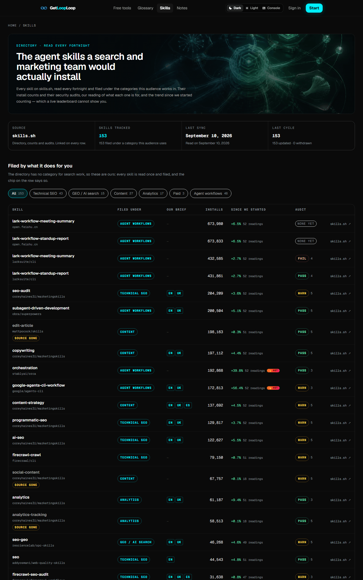 The skills directory on getlooploop.com, showing the summary row — source, skills tracked, last sync, last cycle — above a filter bar of six categories and a table of skills with install counts, trend percentages and audit verdicts.