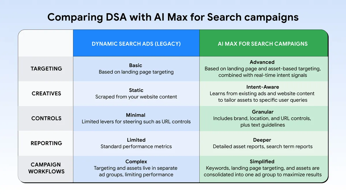 La tabla oficial de Google compara Dynamic Search Ads y AI Max.